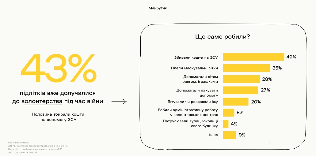 Українські підлітки бачать своє майбутнє в Україні: результати дослідження
